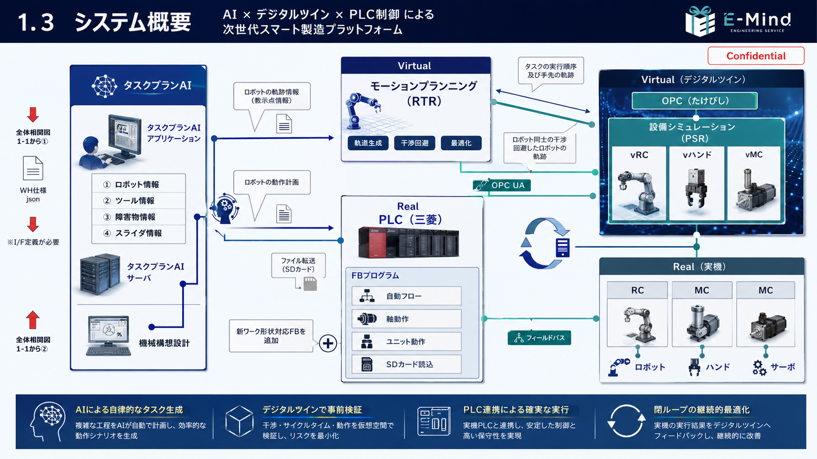 AI・PLC・Virtual/Real設備を連携する実行型デジタルツインの構成図