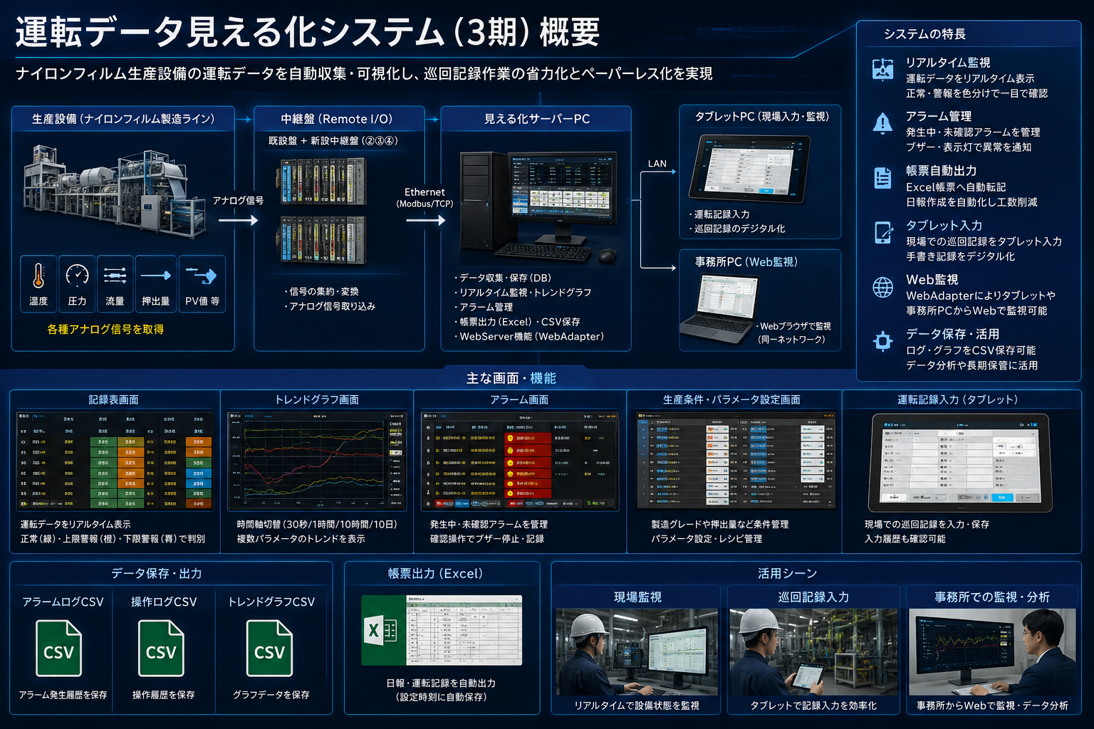 ナイロンフィルム製造ラインのIoTデータ収集・可視化システム概要